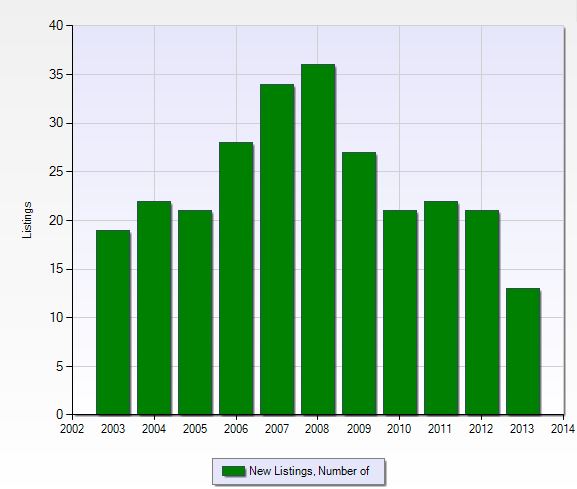 Number of new listings per year in Gulf Harbour in Fort Myers, Florida.