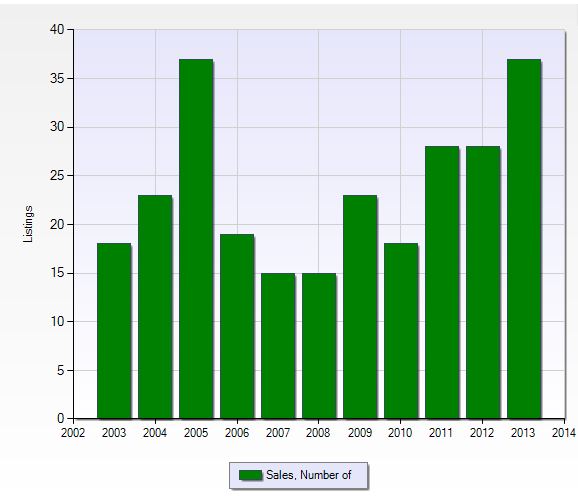 Closed sales per year in Heritage Palms in Fort Myers, Florida.