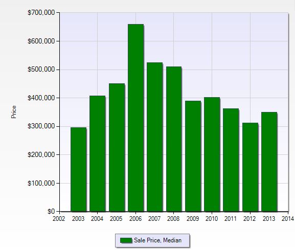 Median sales price per year in Heritage Palms in Fort Myers, Florida.