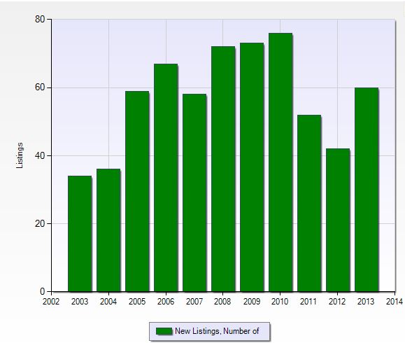 Number of new listings per year in Heritage Palms in Fort Myers, Florida.