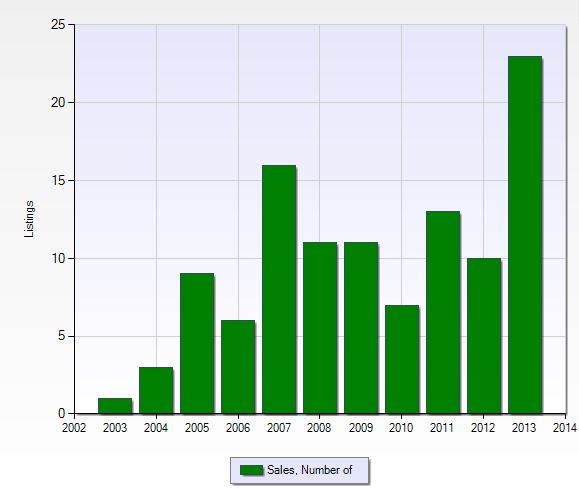 Closed sales per year in Legends in Fort Myers, Florida.