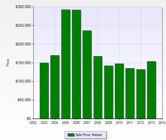Median sales price per year in Legends in Fort Myers, Florida.