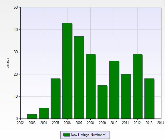 Number of new listings per year in Legends in Fort Myers, Florida.