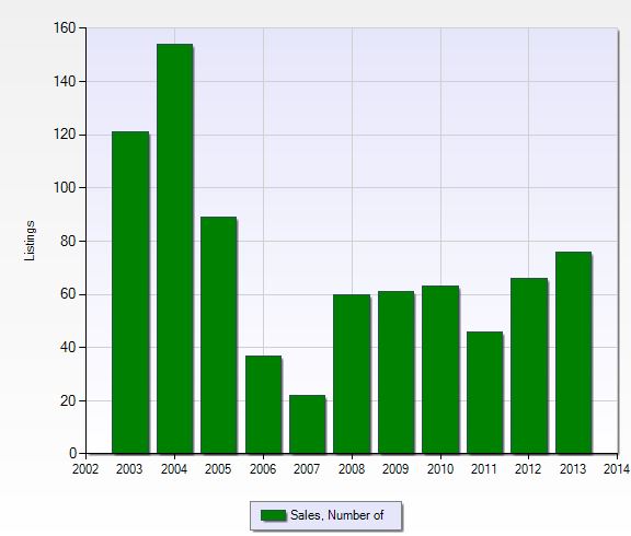 Number of closed sales per year in Lexington Country Club in Fort Myers, Florida.