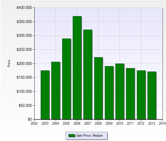 Median sales price per year in Lexington Country Club in Fort Myers, Florida.