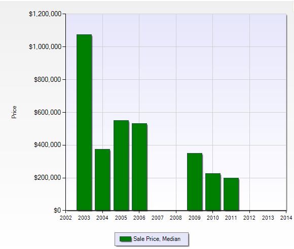 Median sales price per year in Miromar Lakes in Fort Myers, Florida.