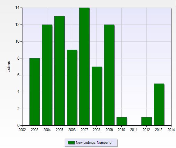 Number of new listings per year in Miromar Lakes in Fort Myers, Florida.