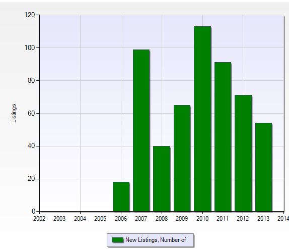 Number of new listings per year in Paseo in Fort Myers, Florida.