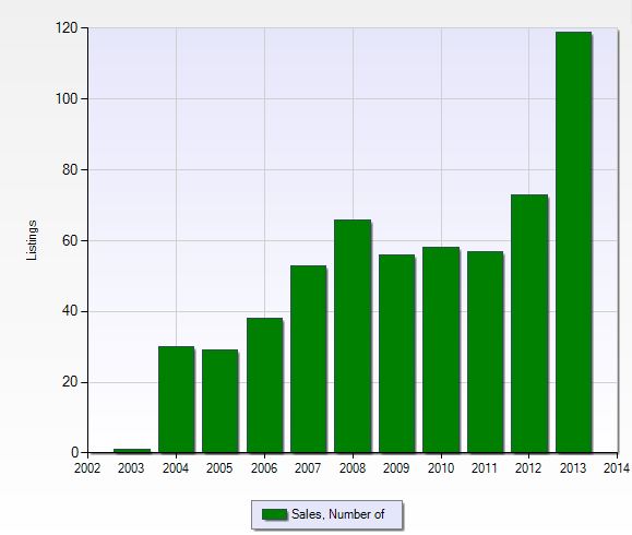 Number of closed sales per year in Pelican Preserve in Fort Myers, Florida.