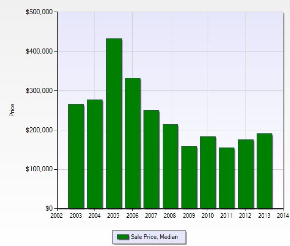 Median sales price per year in Pelican Preserve in Fort Myers, Florida.