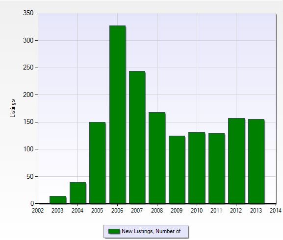 Number of new listings per year in Pelican Preserve in Fort Myers, Florida.