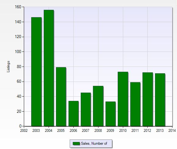 Number of closed sales per year in Pelican Sound in Fort Myers, Florida.