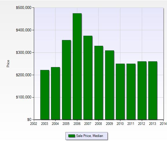 Median sales price per year in Pelican Sound in Fort Myers, Florida.