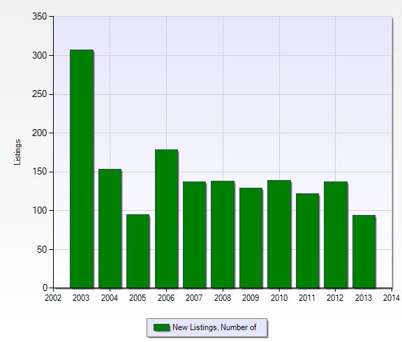 Number of new listings per year in Pelican Sound in Fort Myers, Florida.