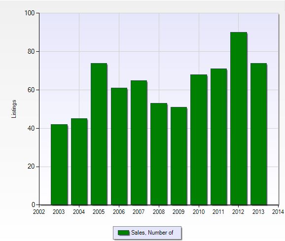 Number of closed sales per year in Reflection Lakes in Fort Myers, Florida.