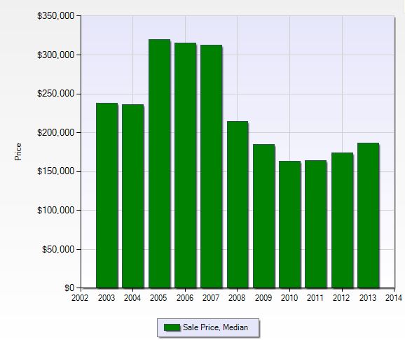 Median sales price per year in Reflection Lakes in Fort Myers, Florida.