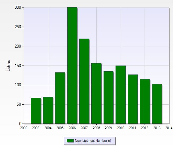 Number of new listings per year in Reflection Lakes in Fort Myers, Florida.