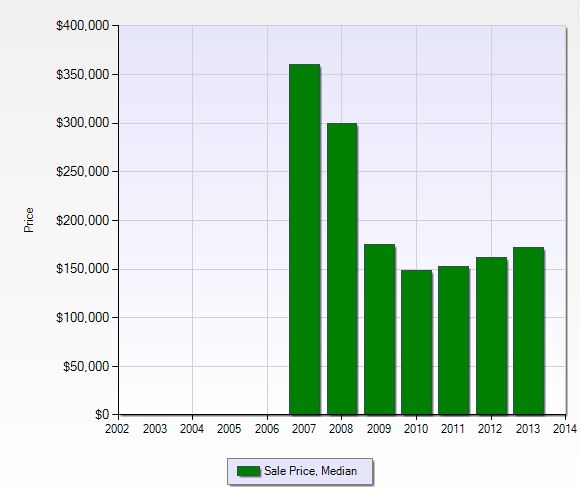 Median sales price per year in River Hall in Fort Myers, Florida.