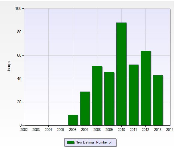 Number of new listings per year in River Hall in Fort Myers, Florida.
