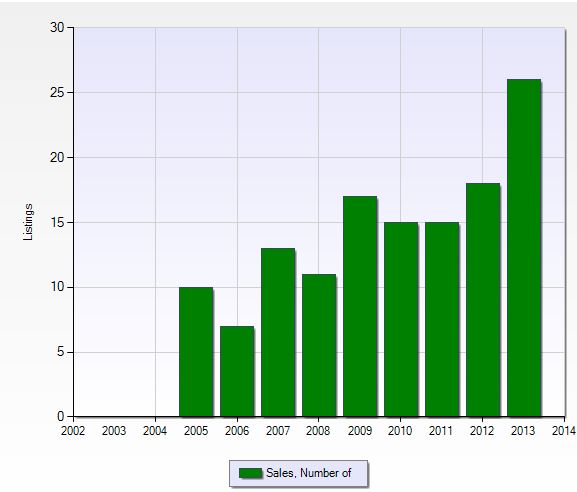 Number of closed sales per year in Shadow Wood preserve in Fort Myers, Florida.