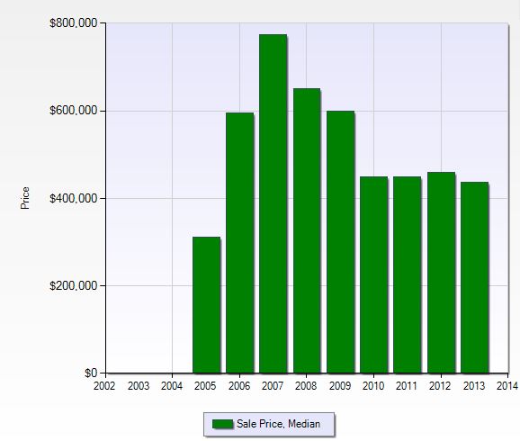 Median sales price per year in Shadow Wood preserve in Fort Myers, Florida.