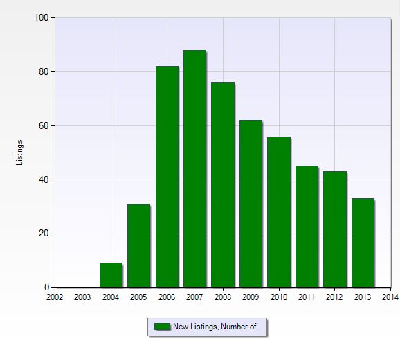 Number of new listings per year in Shadow Wood preserve in Fort Myers, Florida.