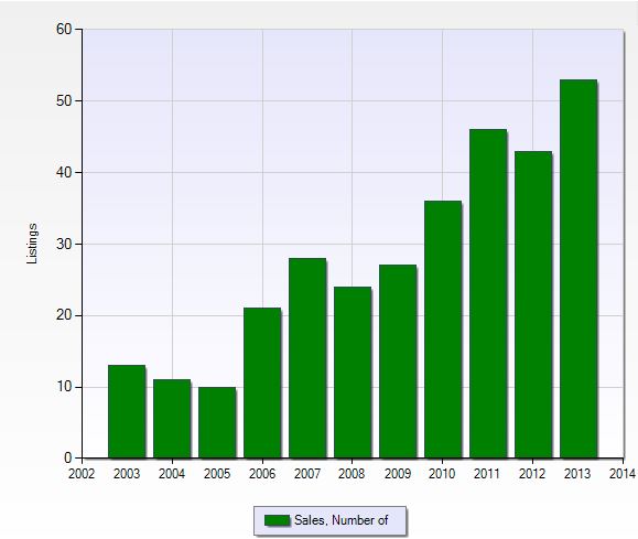 Number of closed sales per year in The Forest in Fort Myers, Florida.