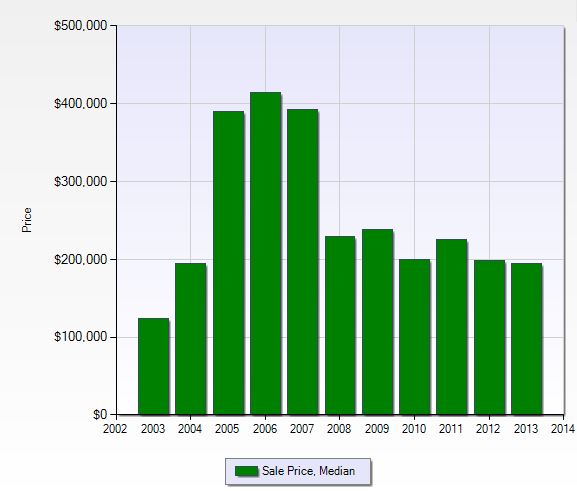 Median sales price per year in The Forest in Fort Myers, Florida.