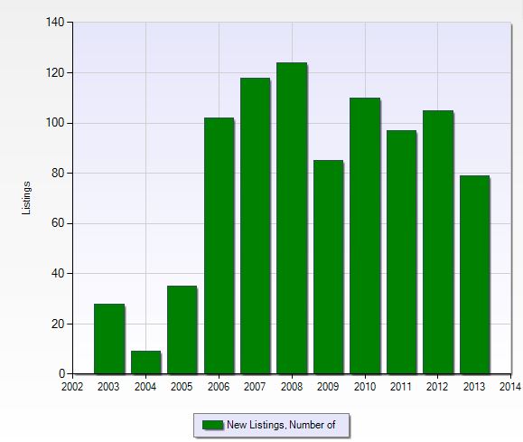 Number of new listings per year in The Forest in Fort Myers, Florida.