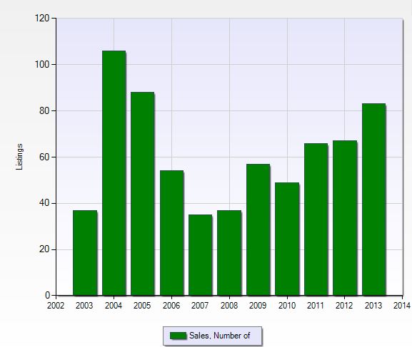 Number of closed sales per year in The Landings in Fort Myers, Florida.