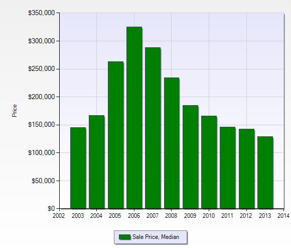 Median sales price per year in The Landings in Fort Myers, Florida.