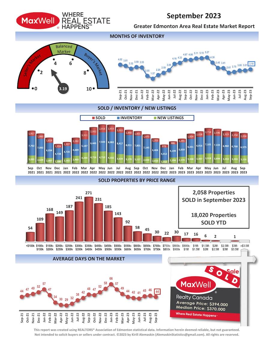 SPETEMBER REAL ESTATE STATS - Dwight Streu, Maxwell polaris
