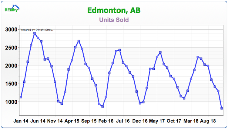 Edmonton units sold
