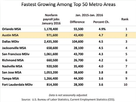 Fastest Growing Among Top 50 Metros