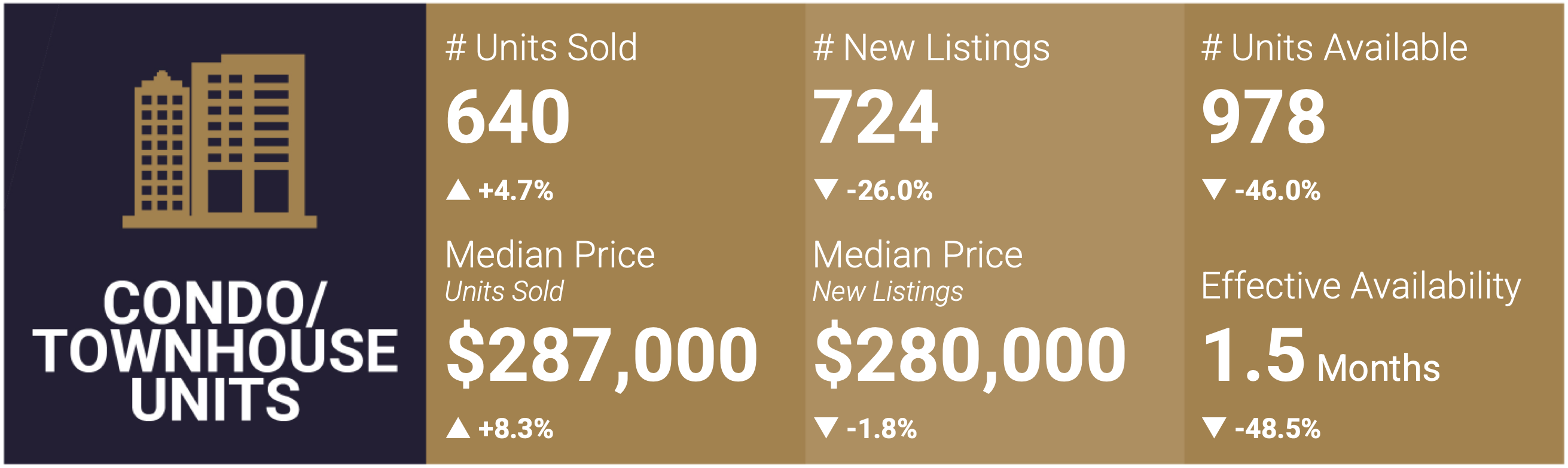 Las Vegas Condo and Townhome Market Snapshot - August 2023