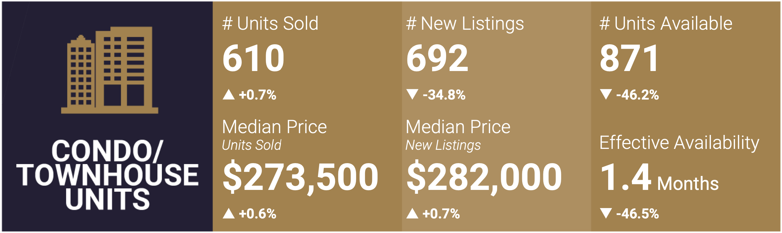 Las Vegas Condo and Townhome Market Snapshot - July 2023