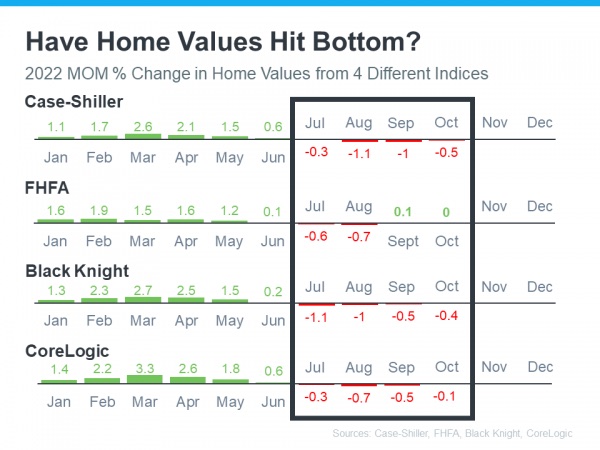 Chart on Home Values Nationally in 2022