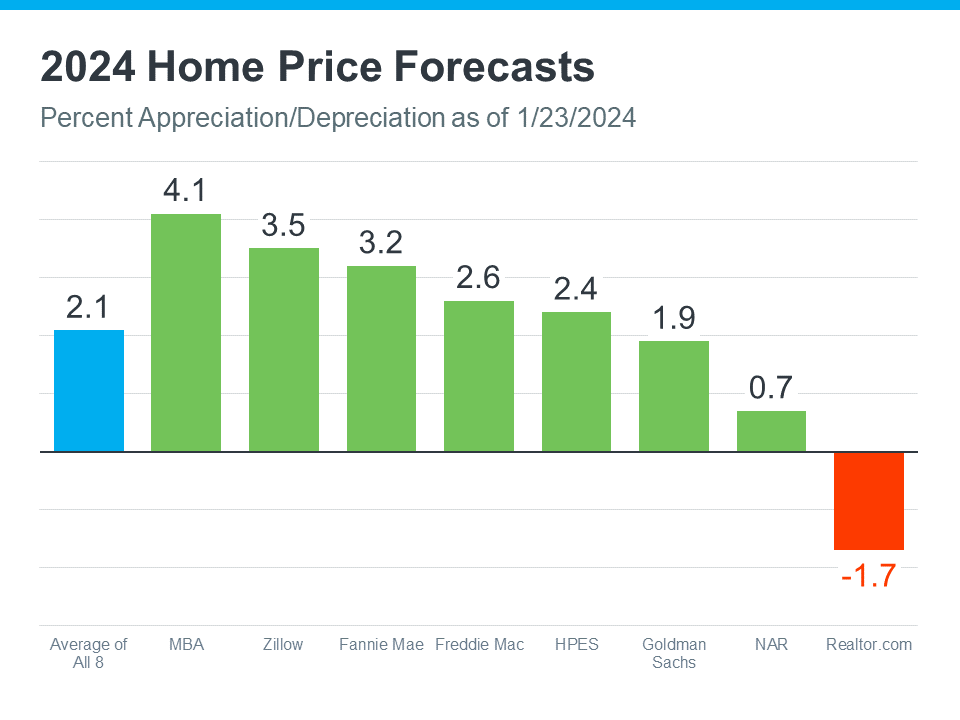 Experts Project KC Home Prices Will Increase In 2024 What Housing   Kansas City Real Estate Home Price Forecasts Jennifer Smeltzer Just Say Home 