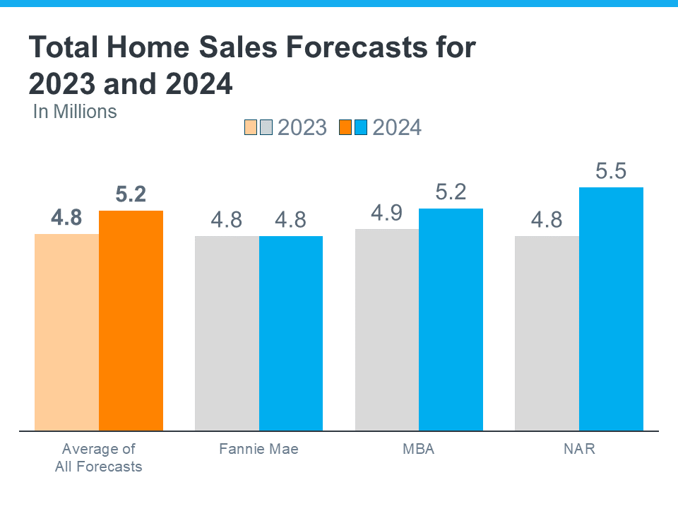 The Latest 2024 Housing Market Forecast What Experts Are Predicting   Kansas City Real Estate Just Say Home KC Total Home Sales Forecasts For 2023 And 2024 