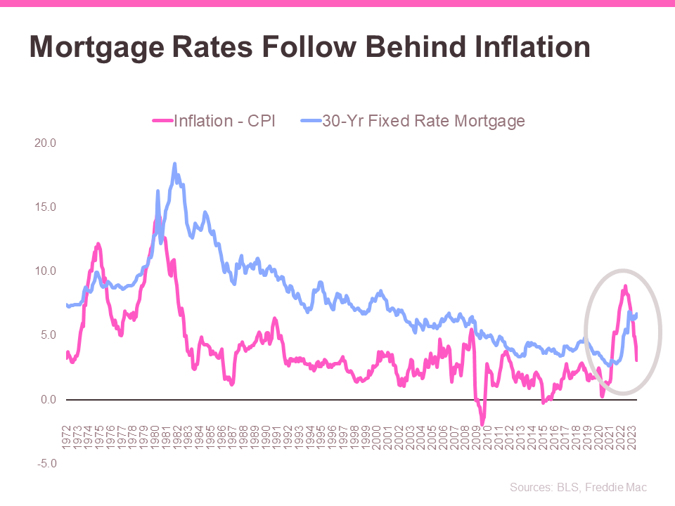 The Inflation Factor: Exploring Its Effect On Mortgage Rates