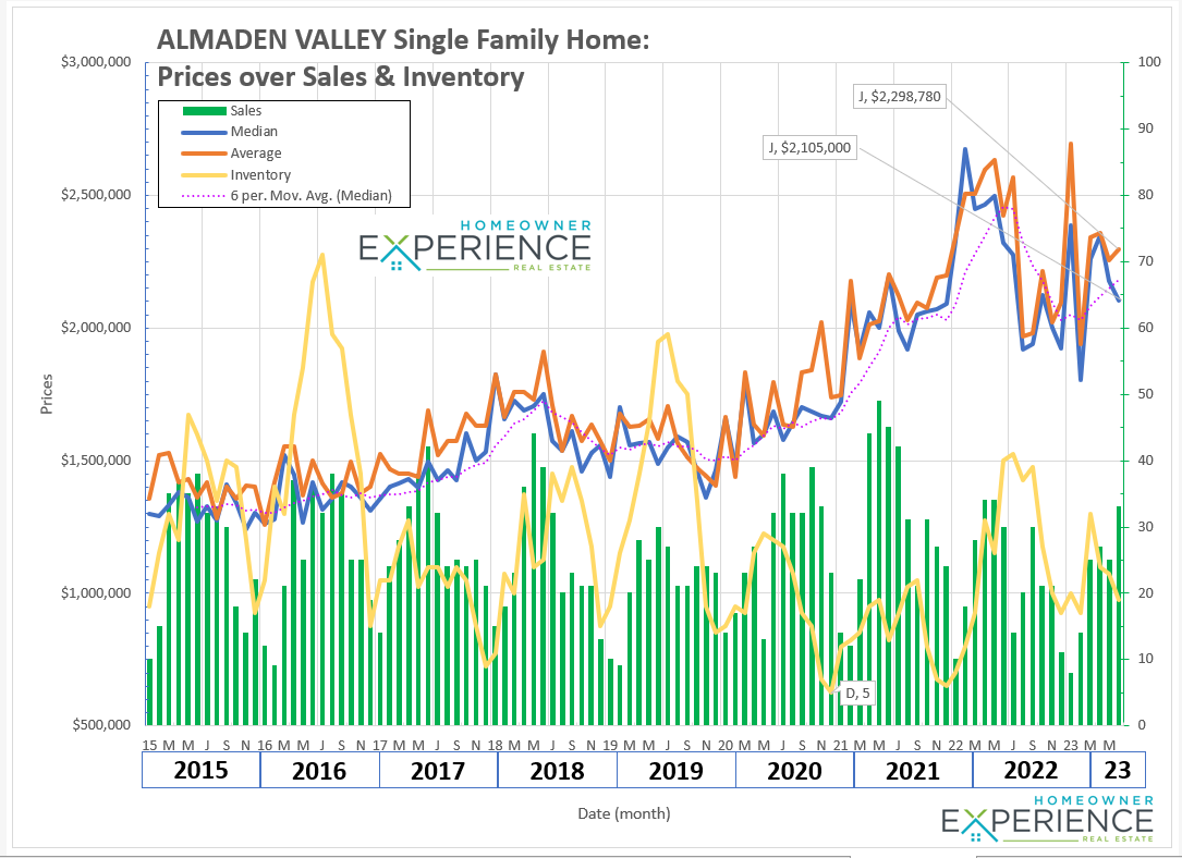 Almaden Real Estate Market