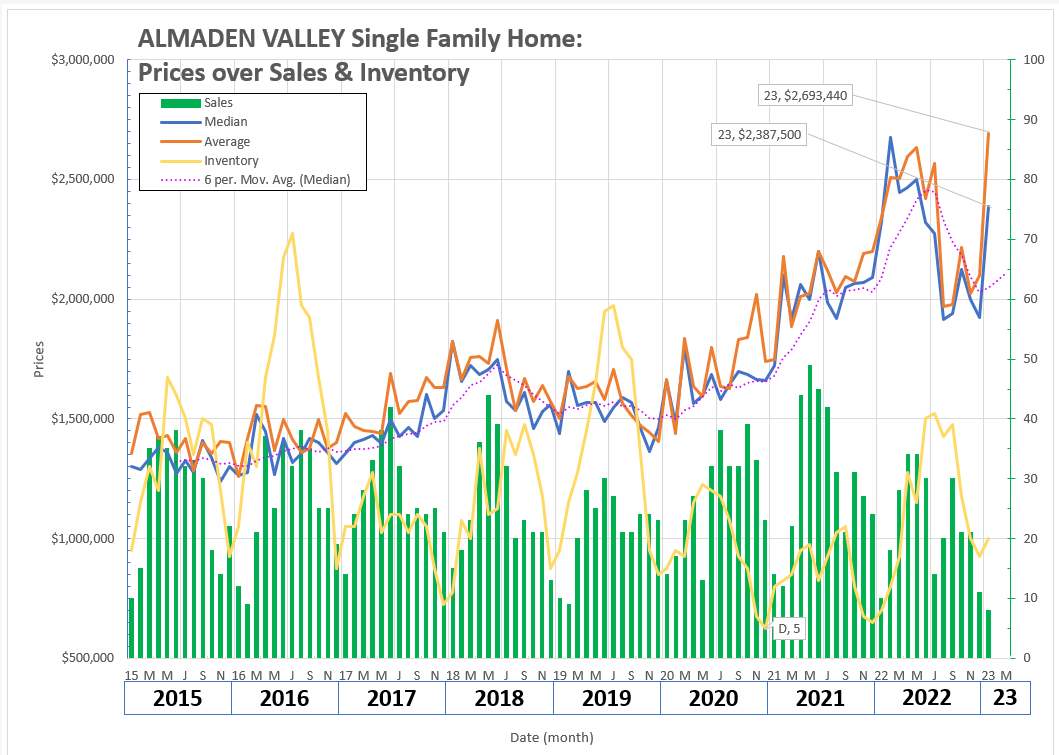Almaden Valley Real Estate Trends