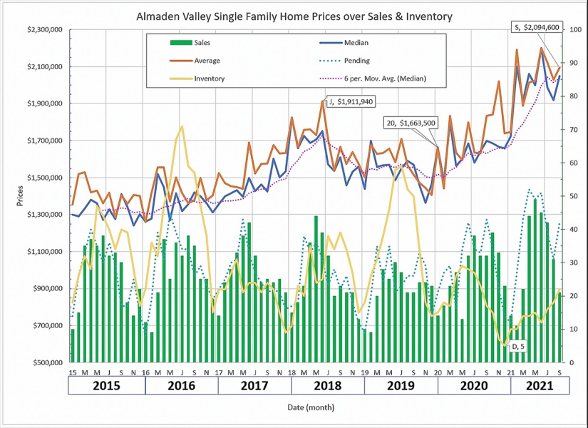 Almaden Valley Real Estate Market Trends Graph Sep 2021