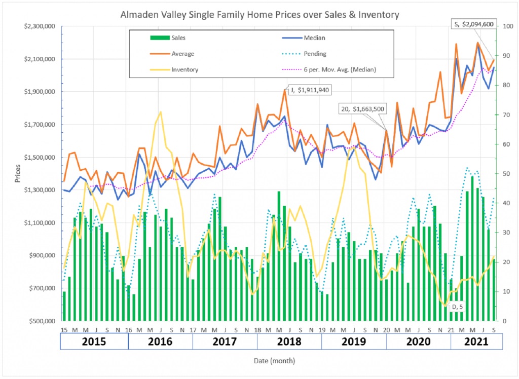 Almaden Valley Real Estate Trends 2021 #2