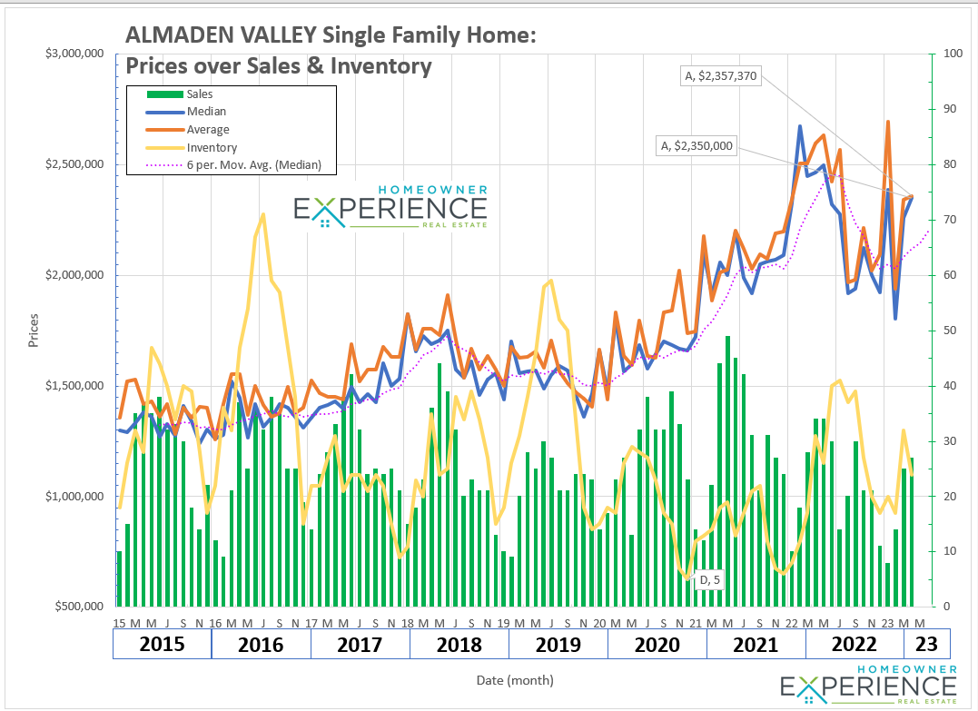 Almaden Valley Real Estate Trends Through April 2023