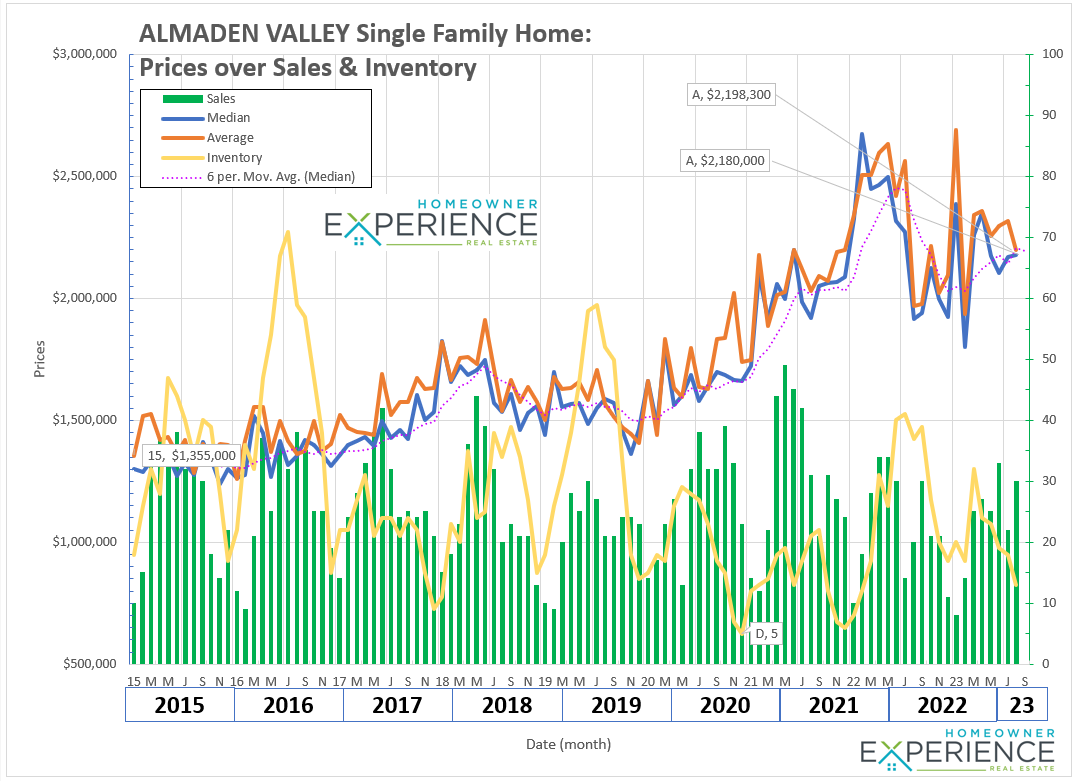 Almaden Valley Real Estate Trends Through August 2023