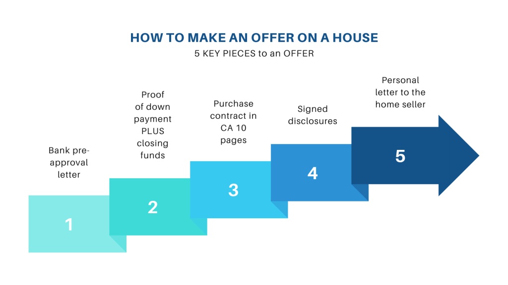 How to Make an Offer on a House #2