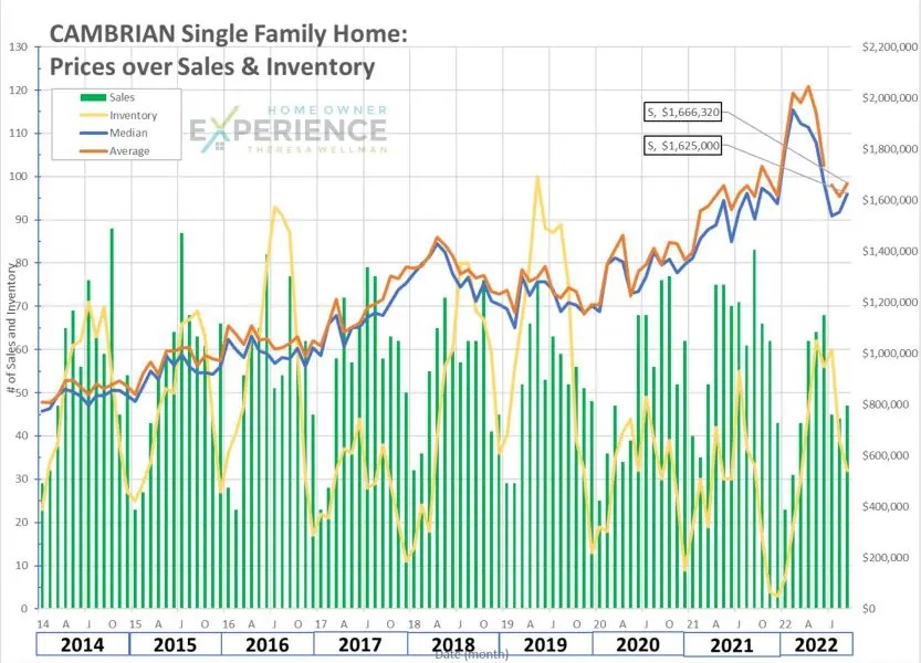 Cambrian Real Estate Market Trends October 2022 #2