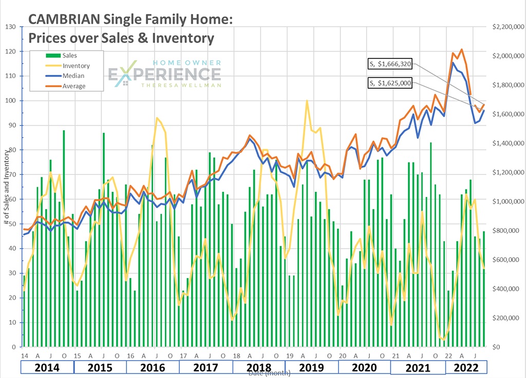 Cambrian real estate market trends graph Sep 2022