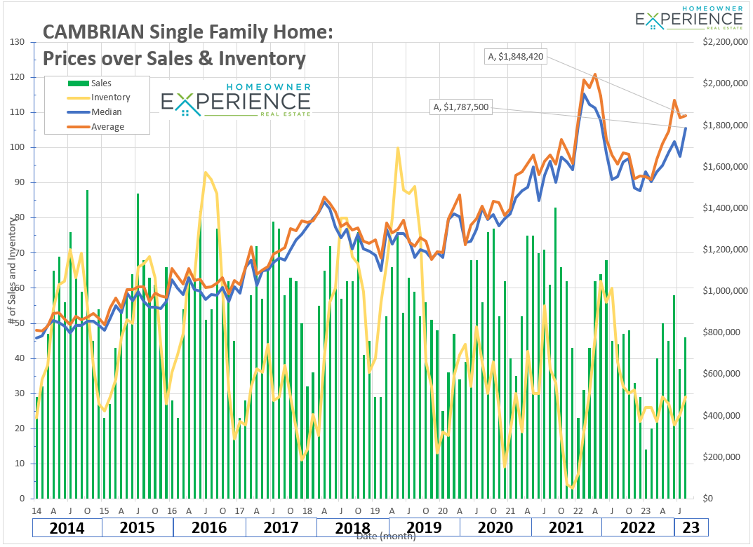 Cambrian real estate market trends graph
